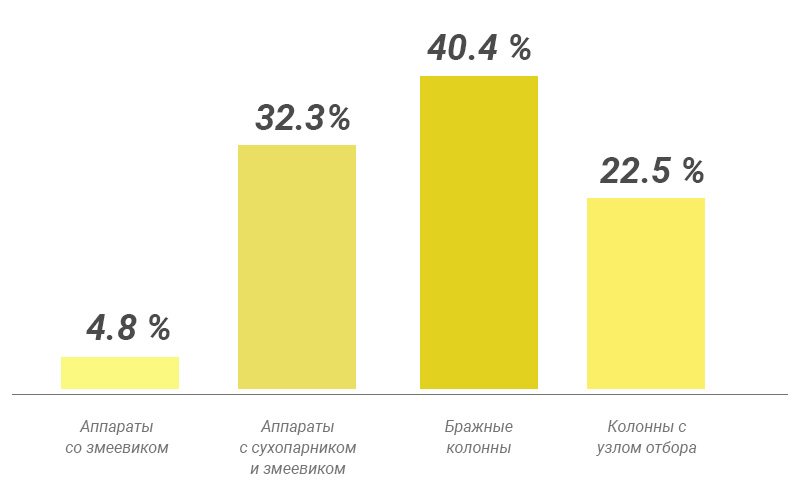 Какие самогонные аппараты чаще покупают статистика